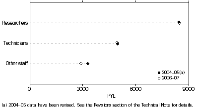 Graph: GOVT HUMAN RESOURCES DEVOTED TO R&D, by type of resource