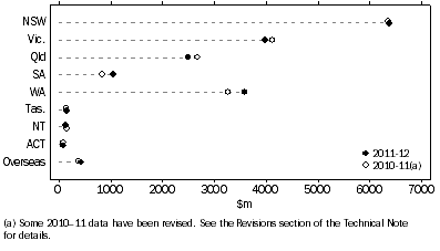 Graph: BERD, by location of expenditure