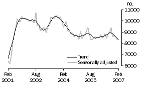 Graph: Private sector houses approved