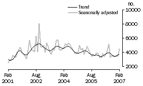 Graph: Private sector other dwellings approved