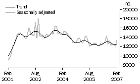 Graph: Total dwelling units approved