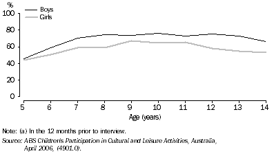 Graph: 11.10 CHILDREN'S PARTICIPATION IN ORGANISED SPORT(a) – 2006