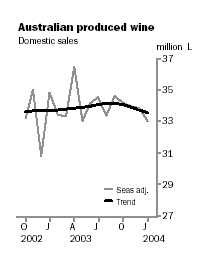 Graph -  Australian Produced Wine, Domestic Sales