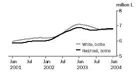 Graph: Table Wine, Glass Container < 2 Litres