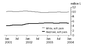 Graph: Table Wine, Soft Pack Containers