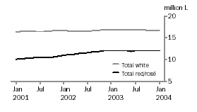 Graph: Total White and Red/Ros Table Wine