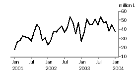 Graph - Exports of Australian Produced Wine