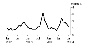 Graph - Wine Imports Cleared for Home Consumption