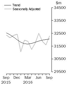 Graph: Value of dwelling commitments, Total dwellings