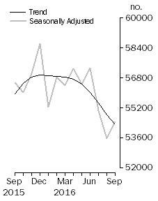 Graph: No. of dwelling commitments, Owner occupied housing