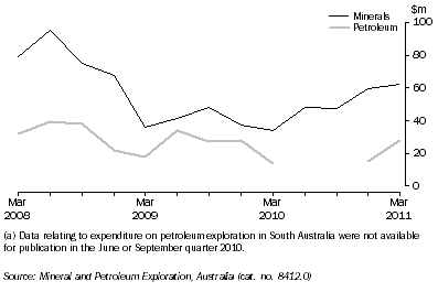 Graph: MINERAL AND PETROLEUM EXPLORATION EXPENDITURE, Original, South Australia