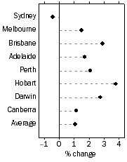 Graph: Established house prices, Quarterly % change—March quarter 2007—March Quarter 2007