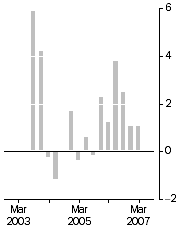 Graph: Established house prices, Weighted average of eight capital cities—Quarterly % change