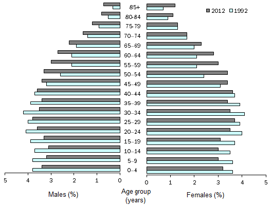 Diagram: Population Structure, Age and sex—Australia—1992 and 2012