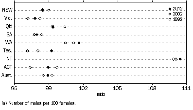 Graph: Sex Ratio(a), States and territories—At 30 June