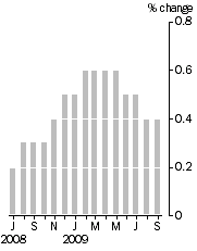 Graph: Monthly turnover_current prices_trend_% change