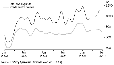 Graph: DWELLING UNITS APPROVED, Trend, South Australia