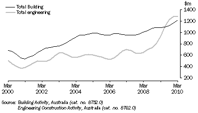 Graph: SA Stats 1345.4 - Construction Work Done