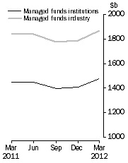 Graph: Managed Funds