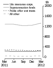 Graph: Unconsolidated Assets, by type of institution