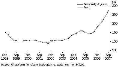 Graph: Mineral exploration expenditure, total minerals