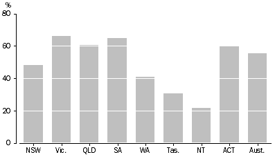 Graph: PERSONAL WATER USE, Whether use decreased