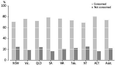 Graph: ENVIRONMENTAL ISSUES, Whether concerned about climate change