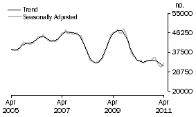 Graph: Number of owner occupied dwellings financed excluding refinancing