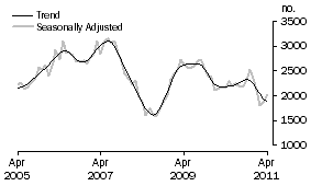 Graph: Purchase of new dwellings