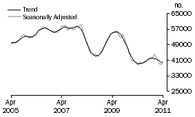 Graph: Purchase of established dwellings including refinancing