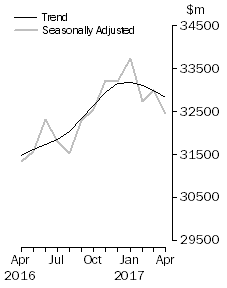 Graph: Value of dwelling commitments, Total dwellings