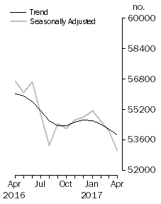 Graph: No. of dwelling commitments, Owner occupied housing