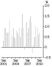 Graph: All Groups, Quarterly change