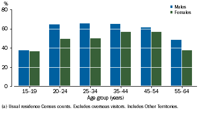 Graph shows labour force participation rates were higher for Aboriginal and Torres Strait Islander males than females for all age groups (15-19, 20-24, 25-34, 35-44, 45-54 and 55-64 years).