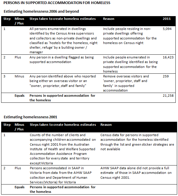 Diagram: Rules for estimating Persons in supported accommodation for the homeless