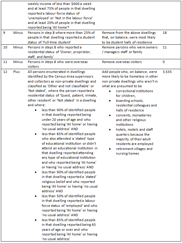 Diagram: Rules for estimating Persons in boarding houses