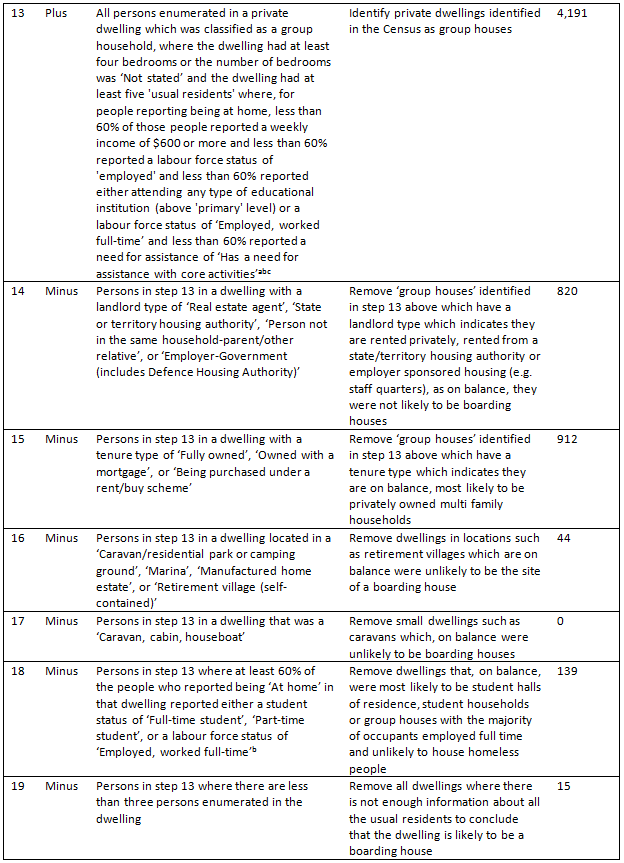 Diagram: Rules for estimating Persons in boarding houses