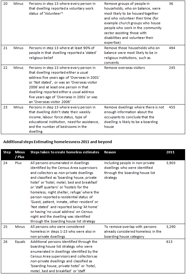 Diagram: Rules for estimating Persons in boarding houses