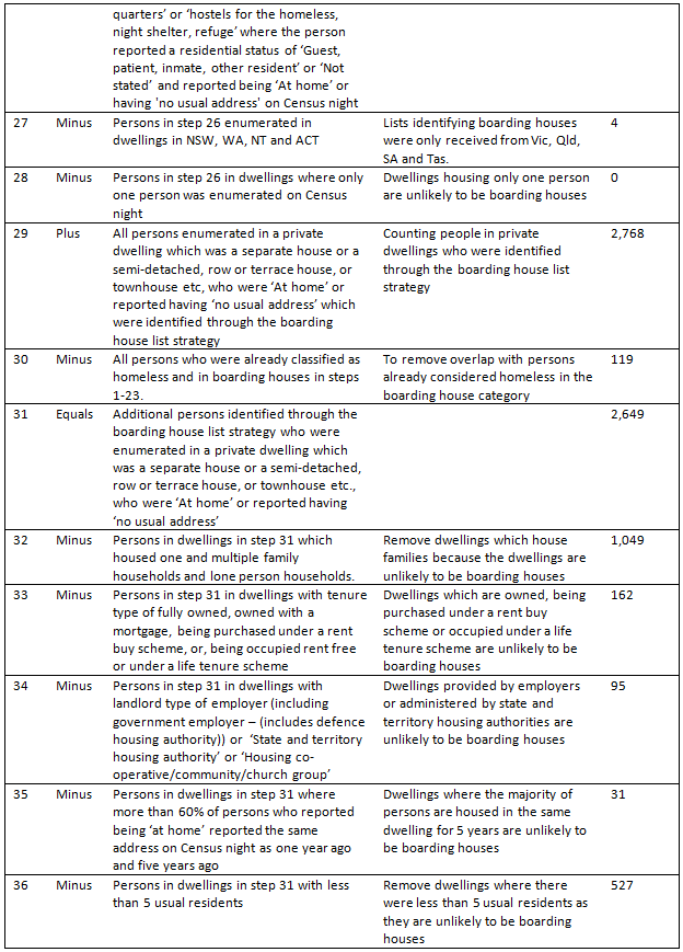 Diagram: Rules for estimating Persons in boarding houses