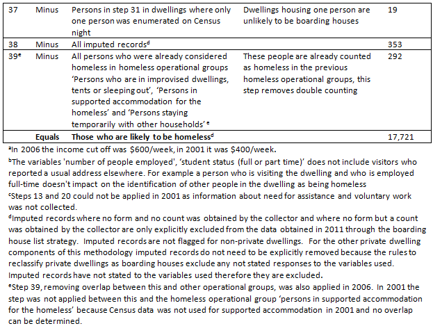 Diagram: Rules for estimating Persons in boarding houses