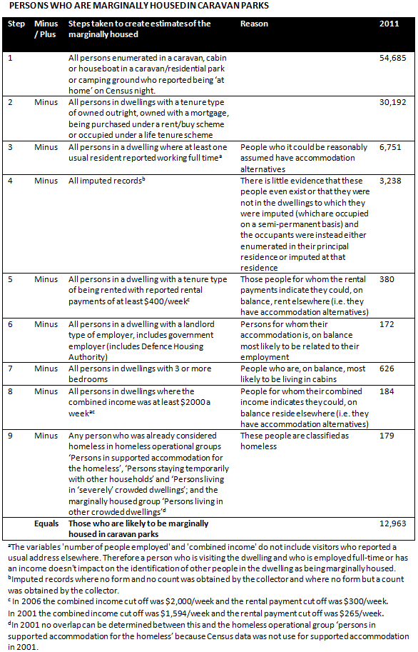 Diagram: Rules for estimating Persons marginally housed in caravan parks