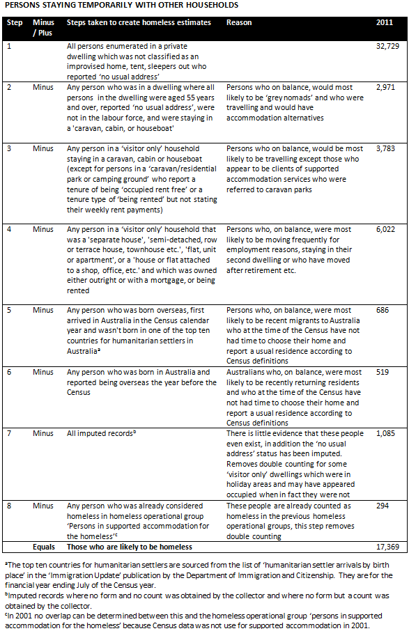 Diagram: Rules for estimating Persons staying temporarily with other households