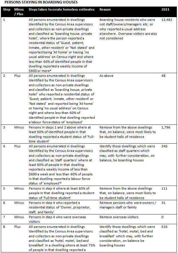 Diagram: Rules for estimating Persons in boarding houses