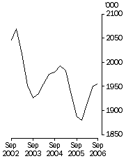 Graph: Cattle slaughterings Excluding calves Trend