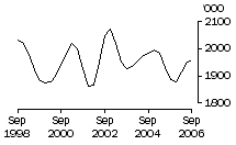 Graph: Cattle (excluding calves)