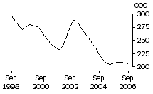 Graph: Calves