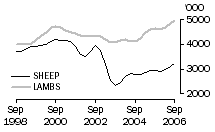 Graph: Sheep and Lambs