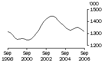 Graph: Pigs