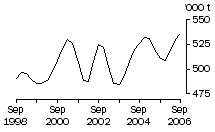 Graph: Beef