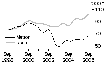 Graph: Mutton and Lamb